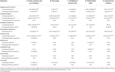 Exposure to bacterial and fungal bioaerosols in facilities processing biodegradable waste